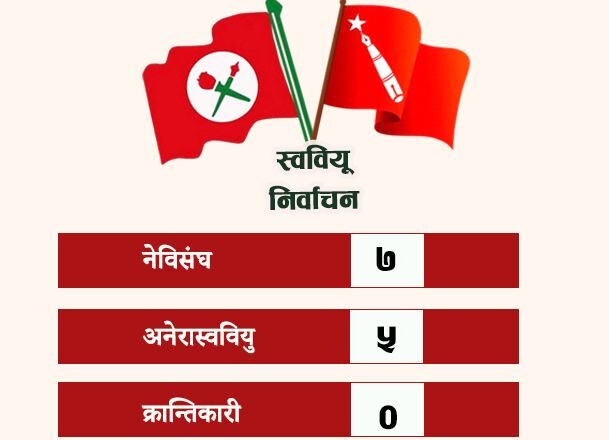 सुदूरपश्चिम विश्वविद्यालयका १२ क्याम्पसको स्ववियू निर्वाचन नतिजा सार्वजनिक, नेविसंघले ७, अनेरास्ववियूले ५ क्याम्पसमा सभापति जित्दा अखिल क्रान्तिकारी निल